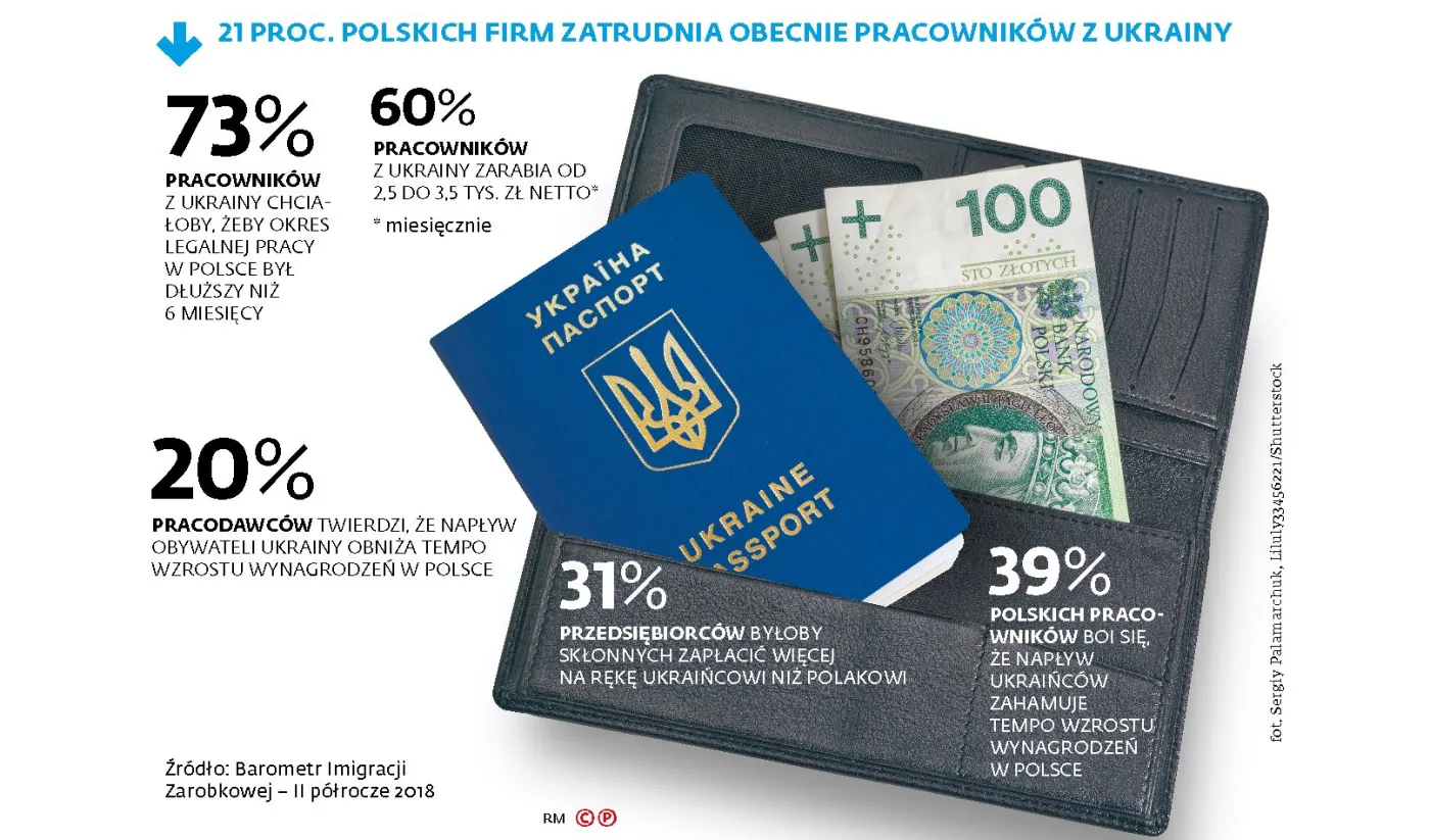 Do Polski może przyjechać jeszcze milion Ukraińców. Ile imigranci wydają w Polsce?