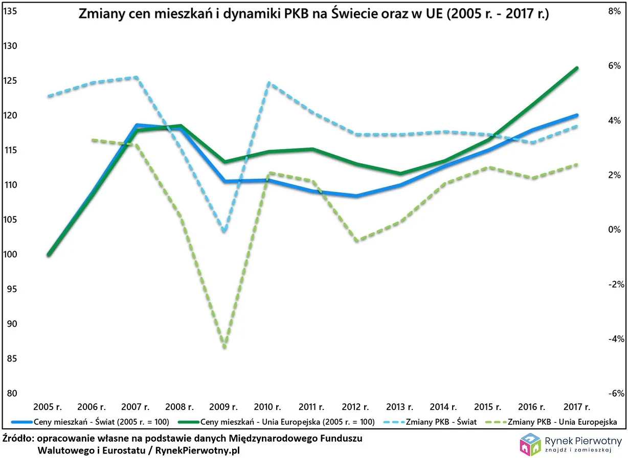 3580971-zmiany-cen-mieszkan-i-pkb-na-swiecie.jpg