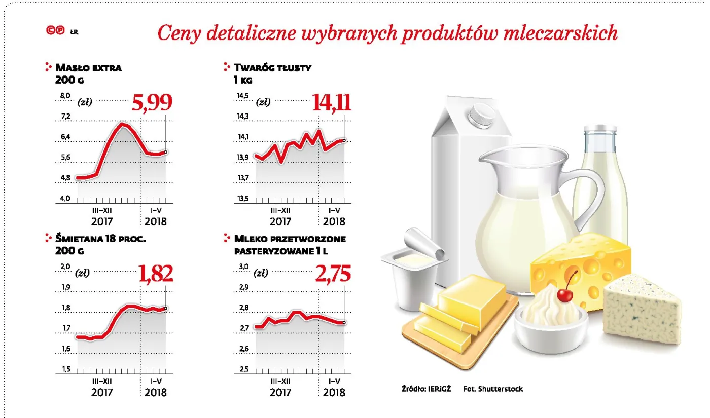 Kostka za 10 zł? Czekają nas duże podwyżki cen masła