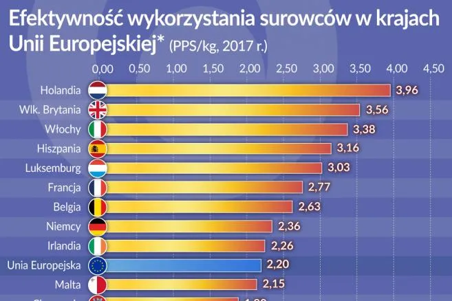 Oko na gospodarkę: Kto więcej wytwarza, niż zjada