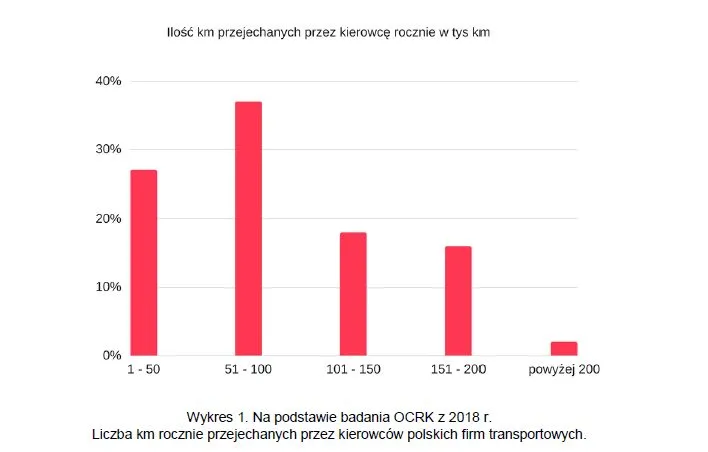 Portret polskiego kierowcy: doświadczony i zapracowany