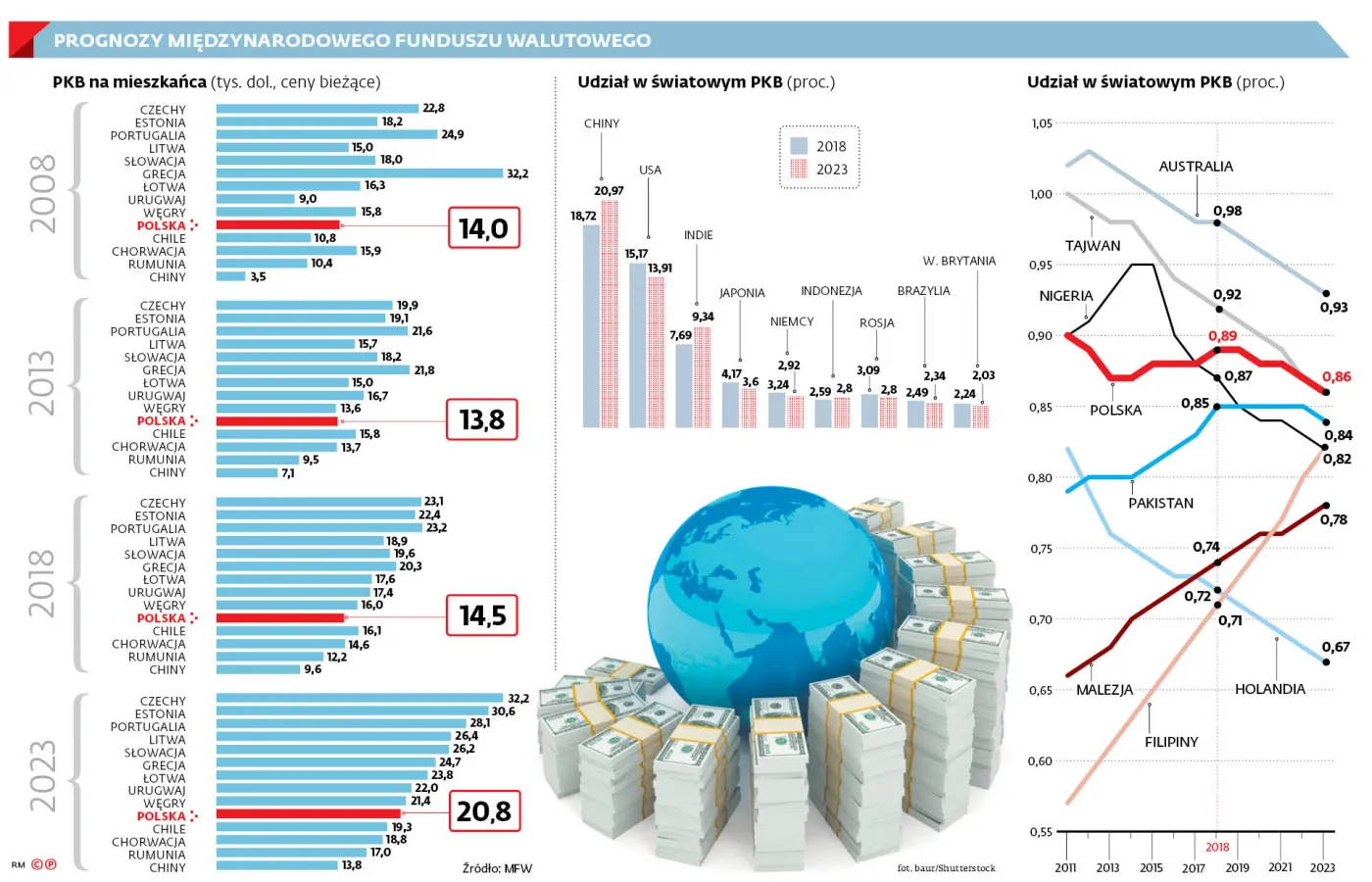 Za chwilę będziemy bogatsi niż Portugalia