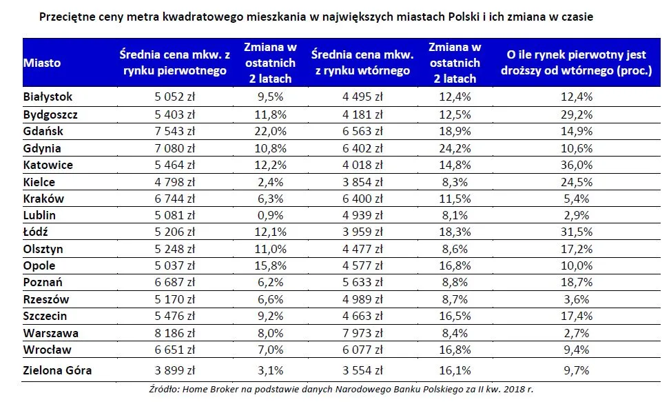 Mieszkania używane drożały w ostatnich latach bardziej niż nowe