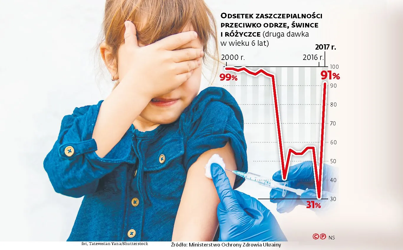 Ukraina przegrywa z antyszczepionkowcami. Główne ogniska choroby są blisko Polski