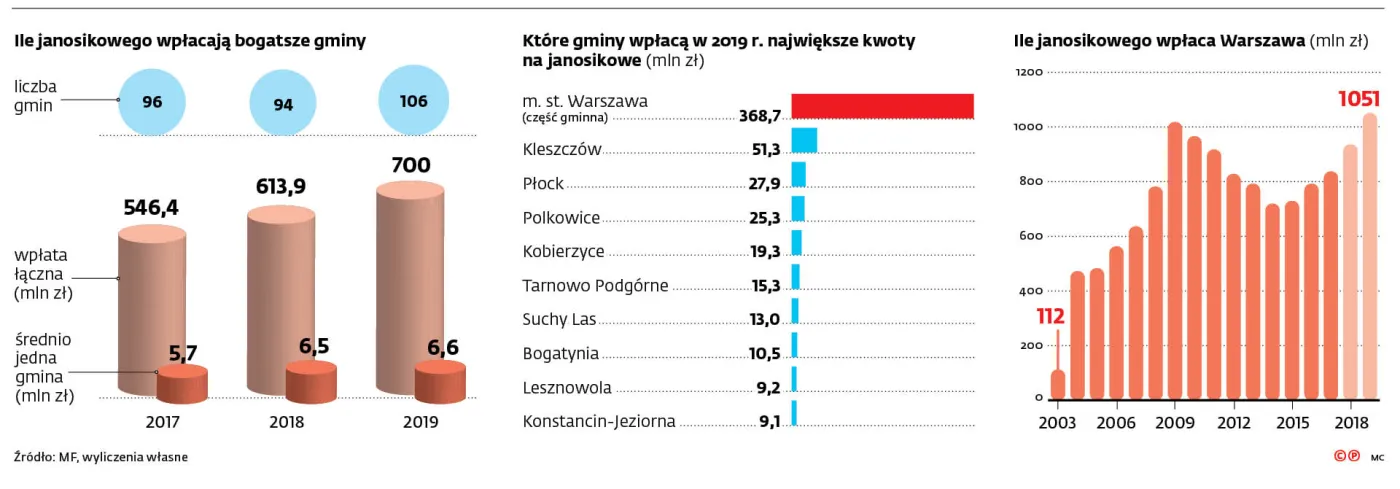 Janosikowe dobije samorządy. Bogatsze gminy będą musiały wypłacać jeszcze więcej