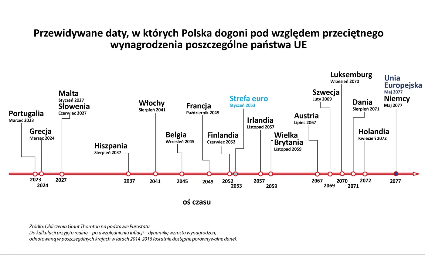 Polskie zarobki zrównają się ze średnią UE za 59 lat