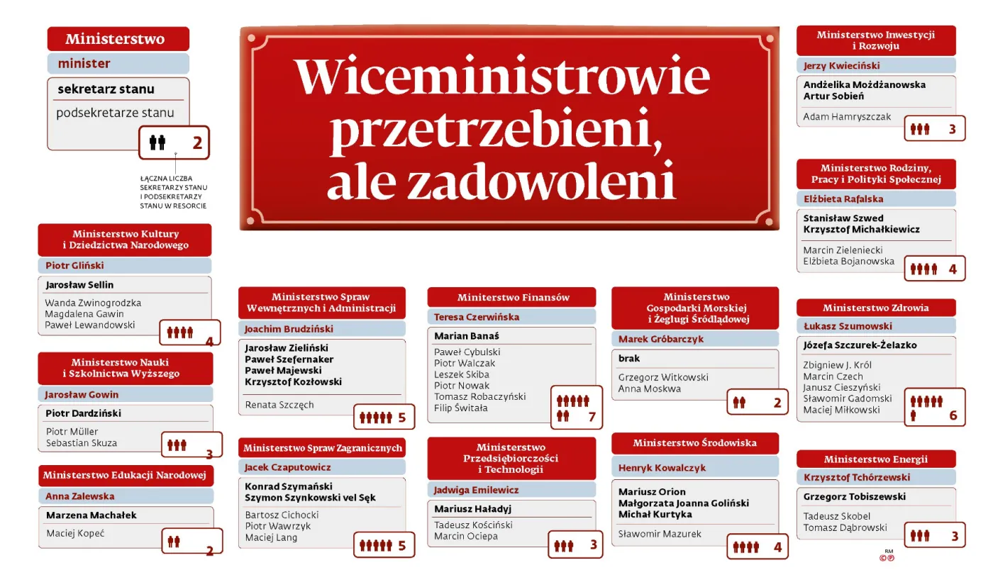 Wiceministrowie przetrzebieni, ale zadowoleni. Poszli na intratne stanowiska