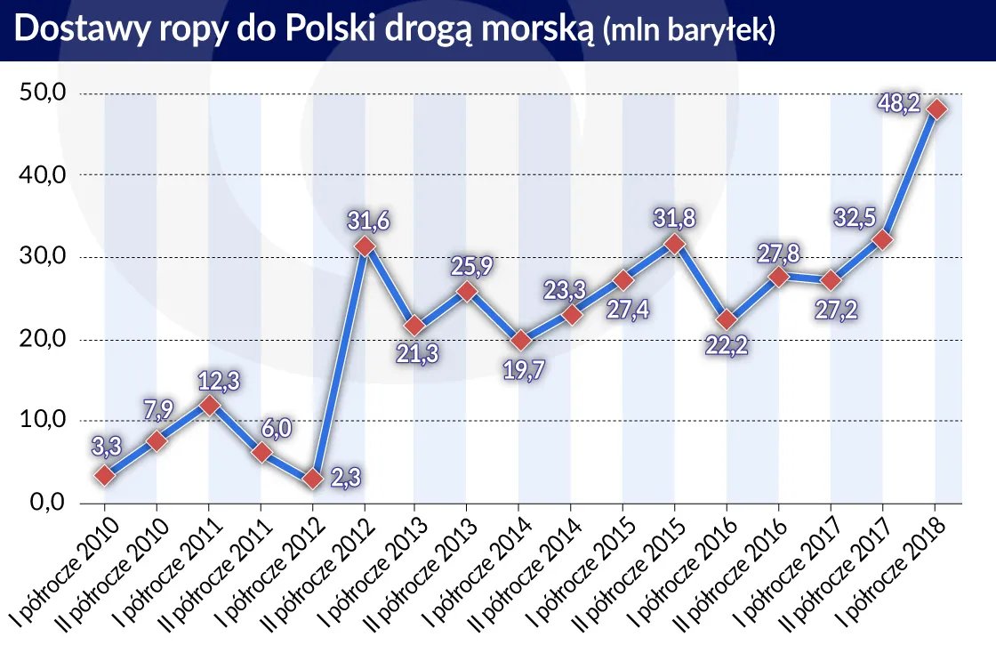 3937313-dostawy-ropy-do-polski-droga-morska.jpg
