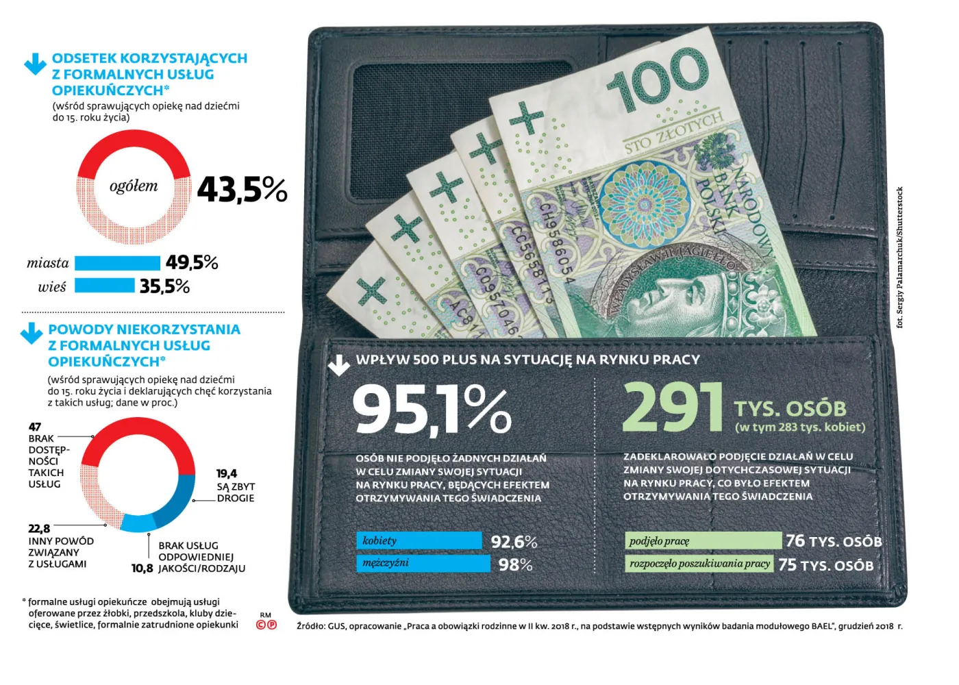 Pieniądze na dzieci pomogły rynkowi pracy