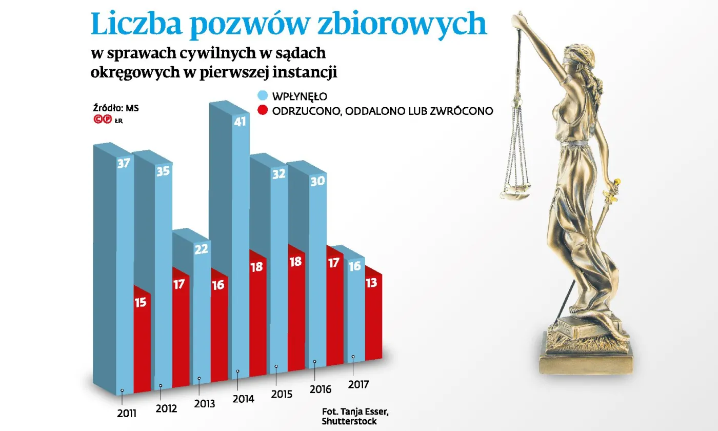 Pozwy zbiorowe nie działają. Porażkę ponieśli frankowicze i poszkodowani przez Amber Gold