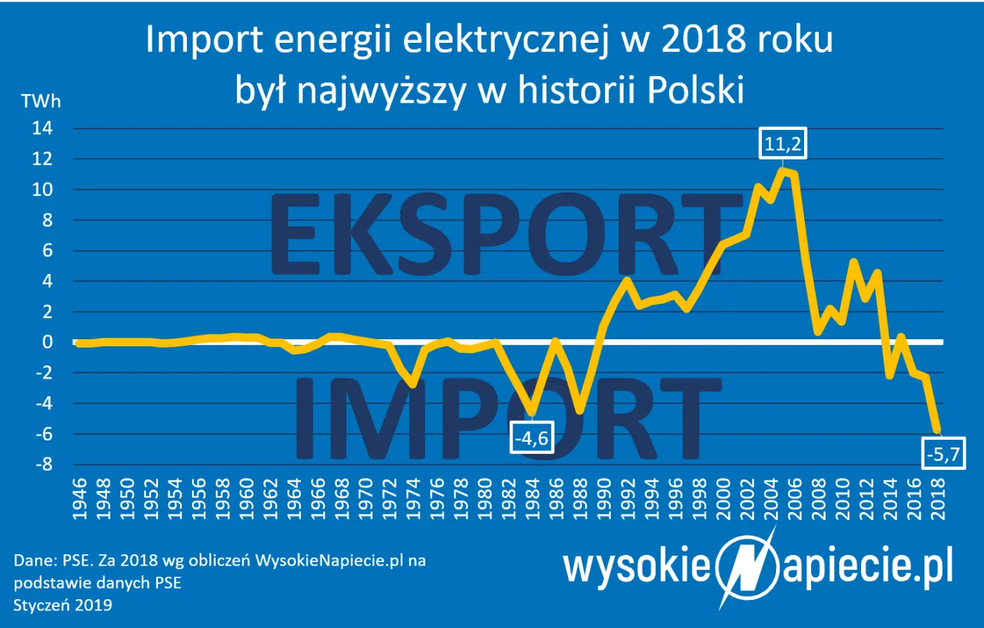4047033-import-energii-elektrycznej-w-2018.png