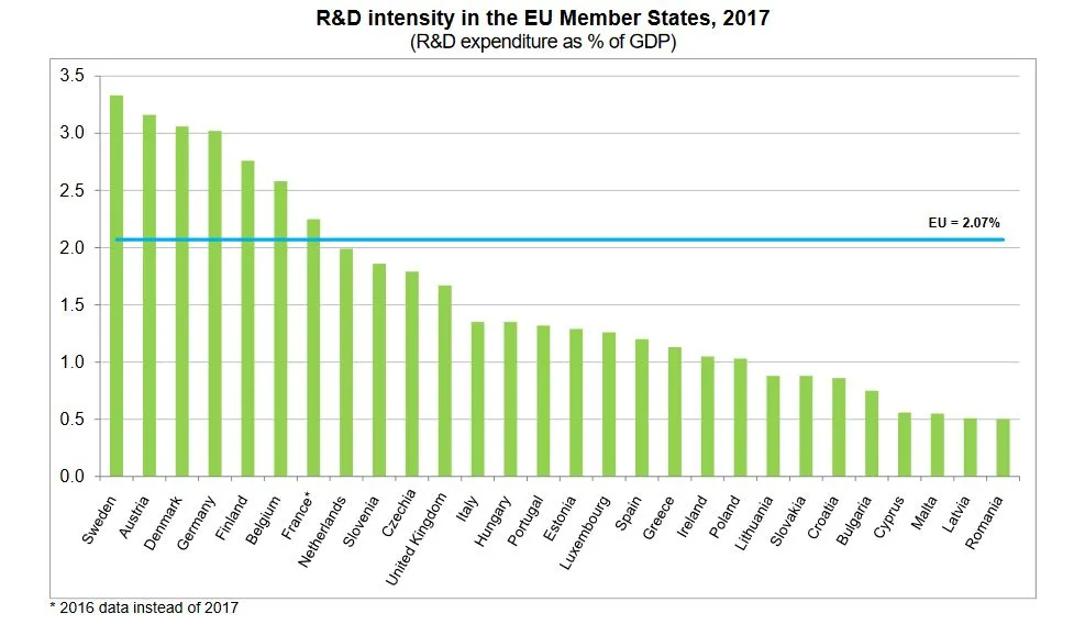Eurostat: W 2017 r. Polska przeznaczyła 1,03 proc. PKB na badania i rozwój