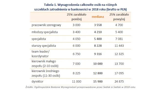 4101910-wynagrodzenia-calkowite-w-bankowosci.jpg