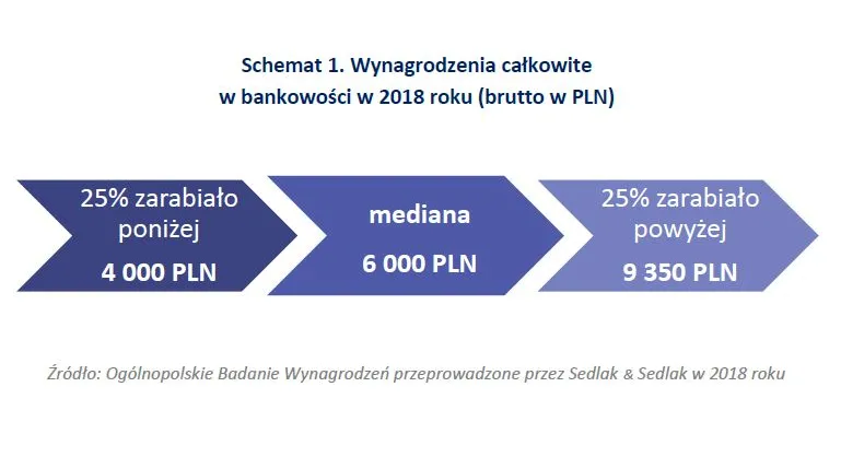 Ile można było zarobić w bankowości w 2018 roku?