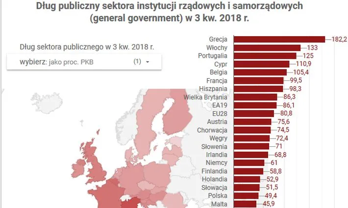 Polska jest w dobrej sytuacji? Zobacz, jak bardzo zadłużone są państwa Unii Europejskiej [INFOGRAFIKA]