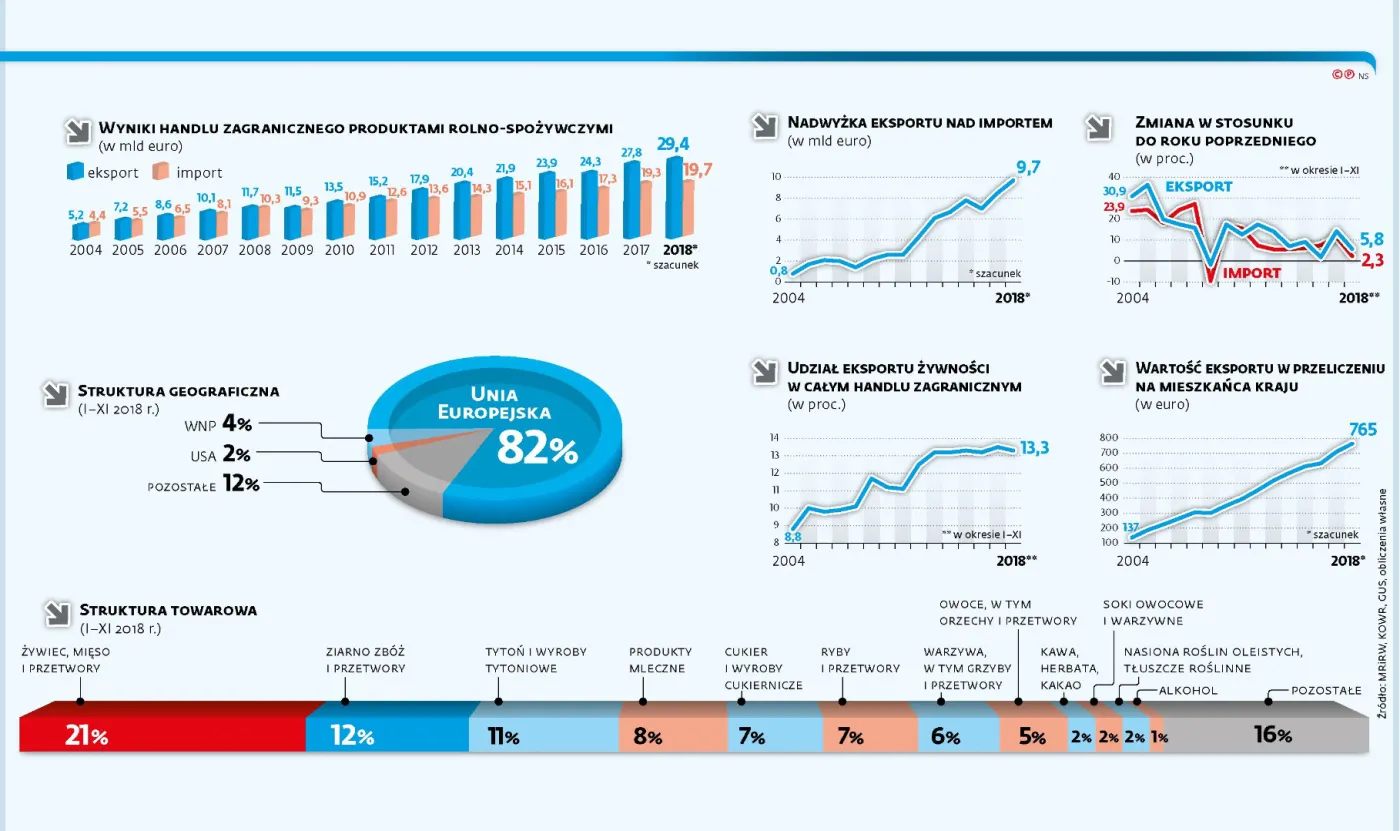 Eksport polskiej żywności bije kolejne rekordy