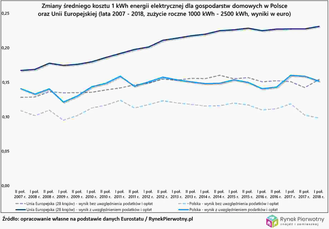 Koszty energii elektrycznej, źródło: Rynek Pierwotny
