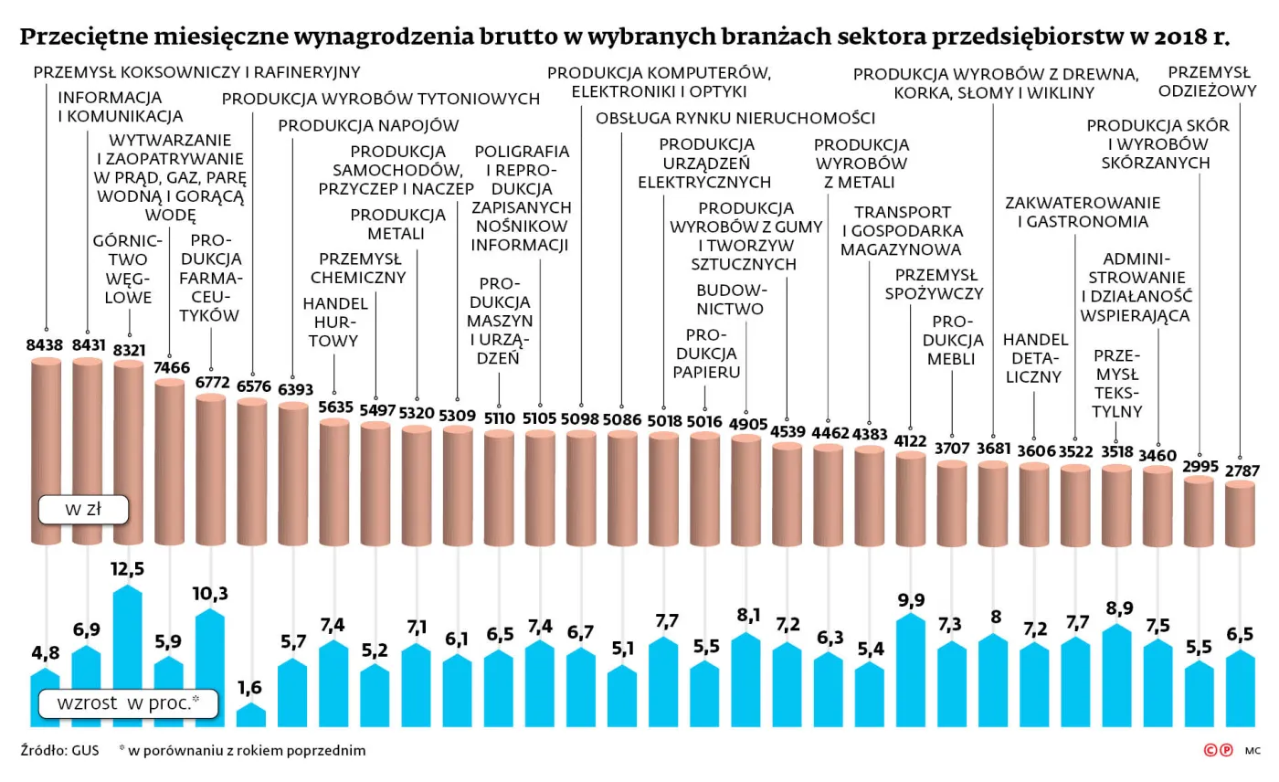 W jakiej branży opłaca się pracować? Zestawienie wynagrodzeń za 2018 rok