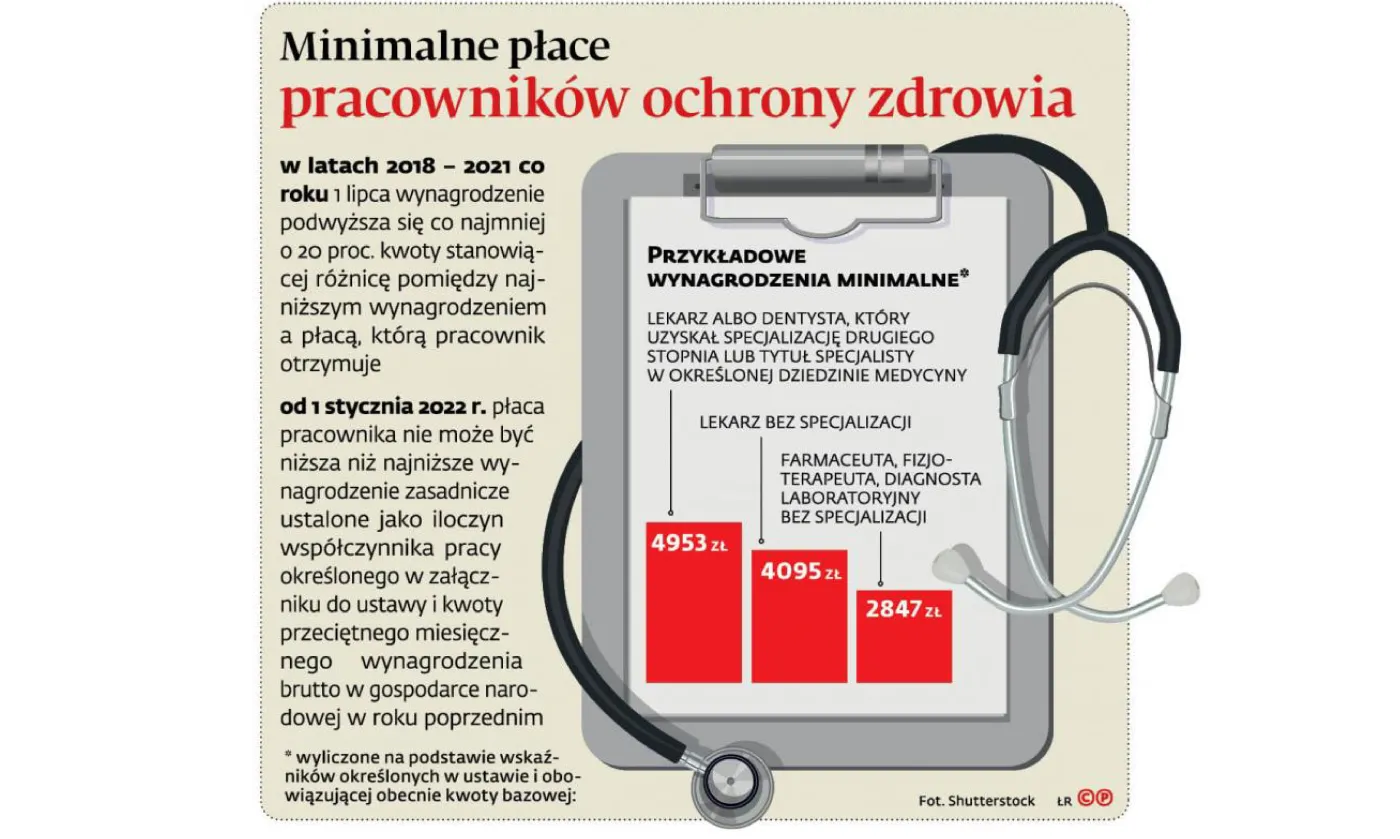 Chaos w szpitalach. Skąd wziąć pieniądze na obiecane podwyżki pensji?