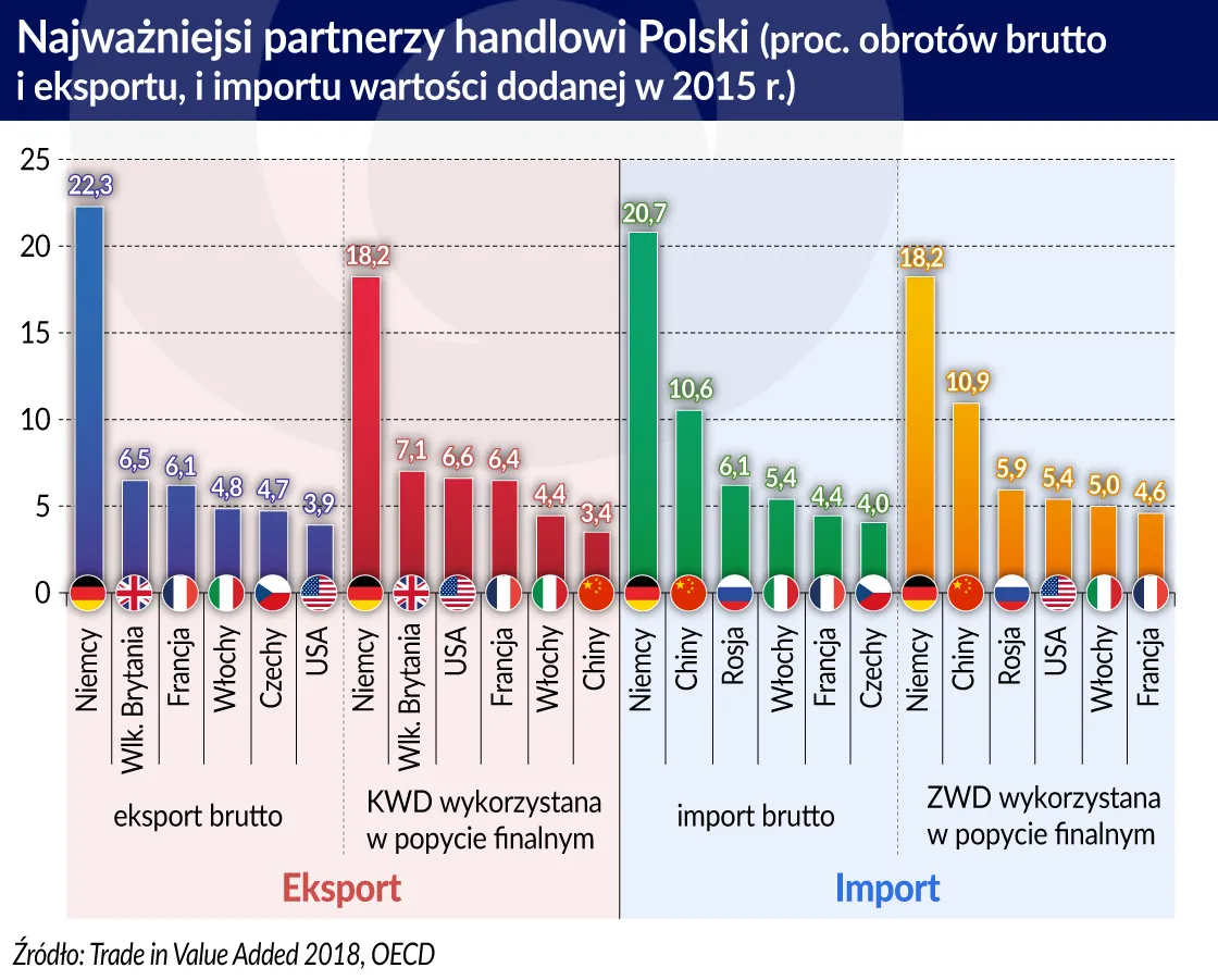 4160694-najwieksi-partnerzy-handlowi-polski.jpg