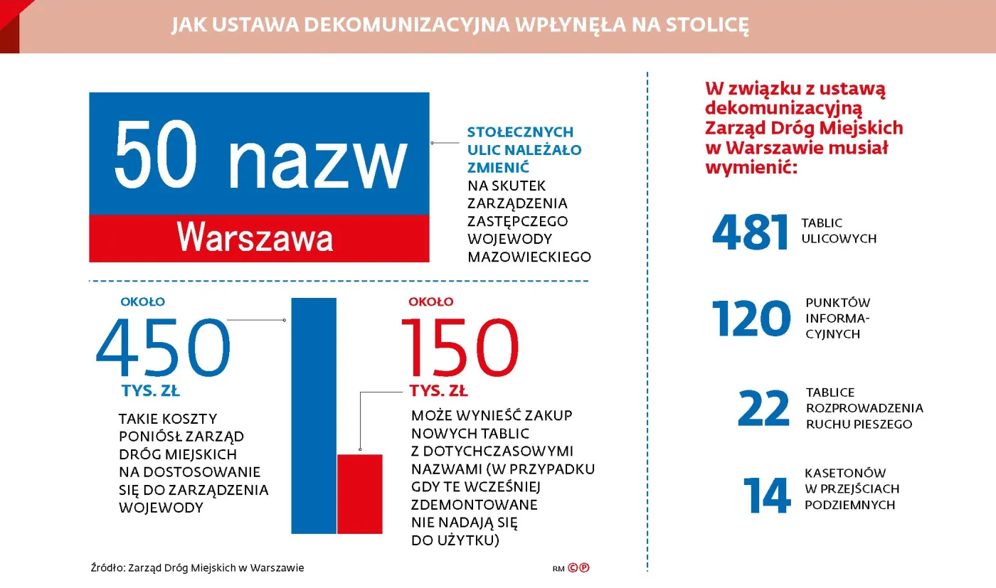 Kto zapłaci za rekomunizację? Drugie życie tablicy adresowej kosztuje