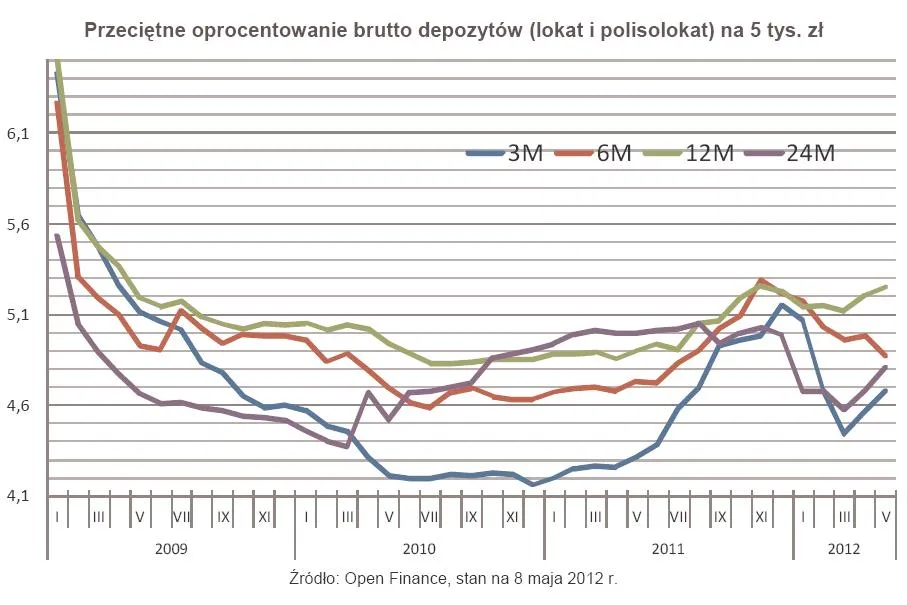 Przeciętne oprocentowanie brutto depozytów (lokat i polisolokat) na 5 tys. zł