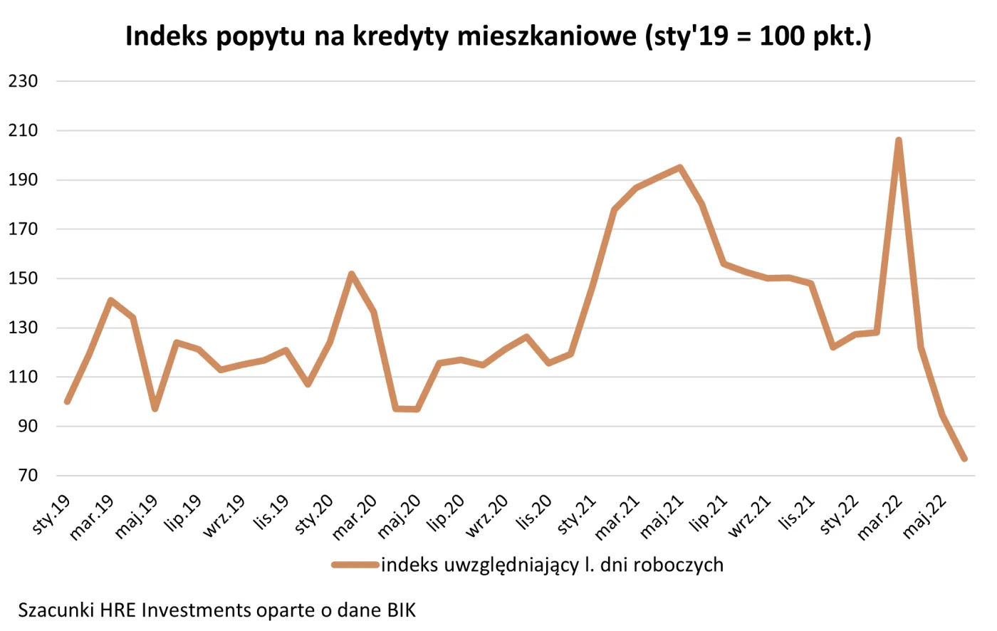 Indeks popytu na kredyty mieszkaniowe