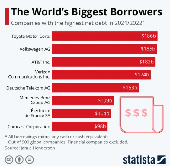Najbardziej zadłużone firmy na świecie