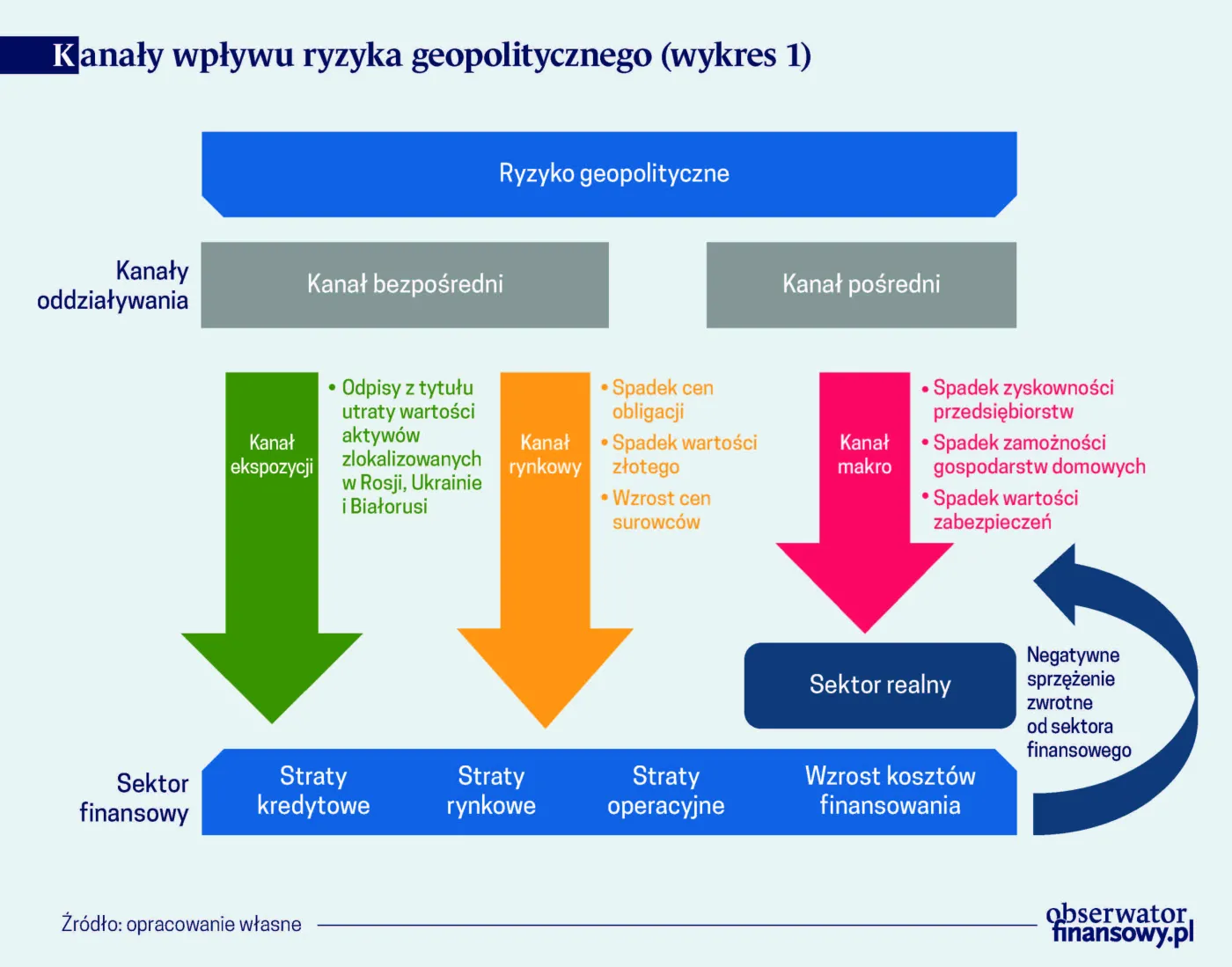 Kanały wpływu ryzyka geopolitycznego
