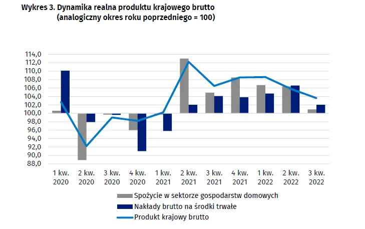 PKB w II kwartale 2022 roku, dane GUS