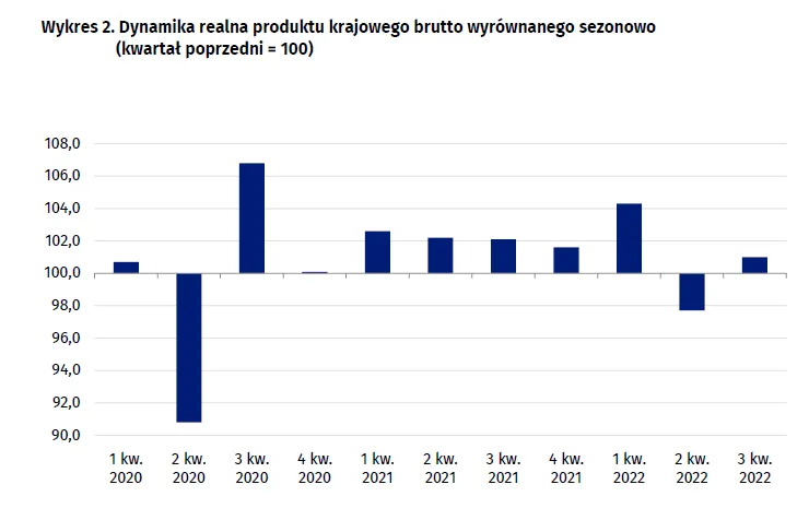 PKB w II kwartale 2022 roku, dane GUS