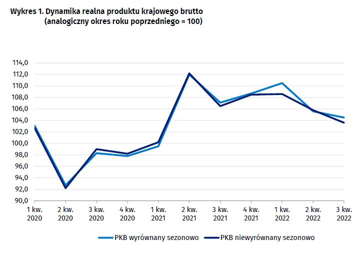 PKB w II kwartale 2022 roku, dane GUS