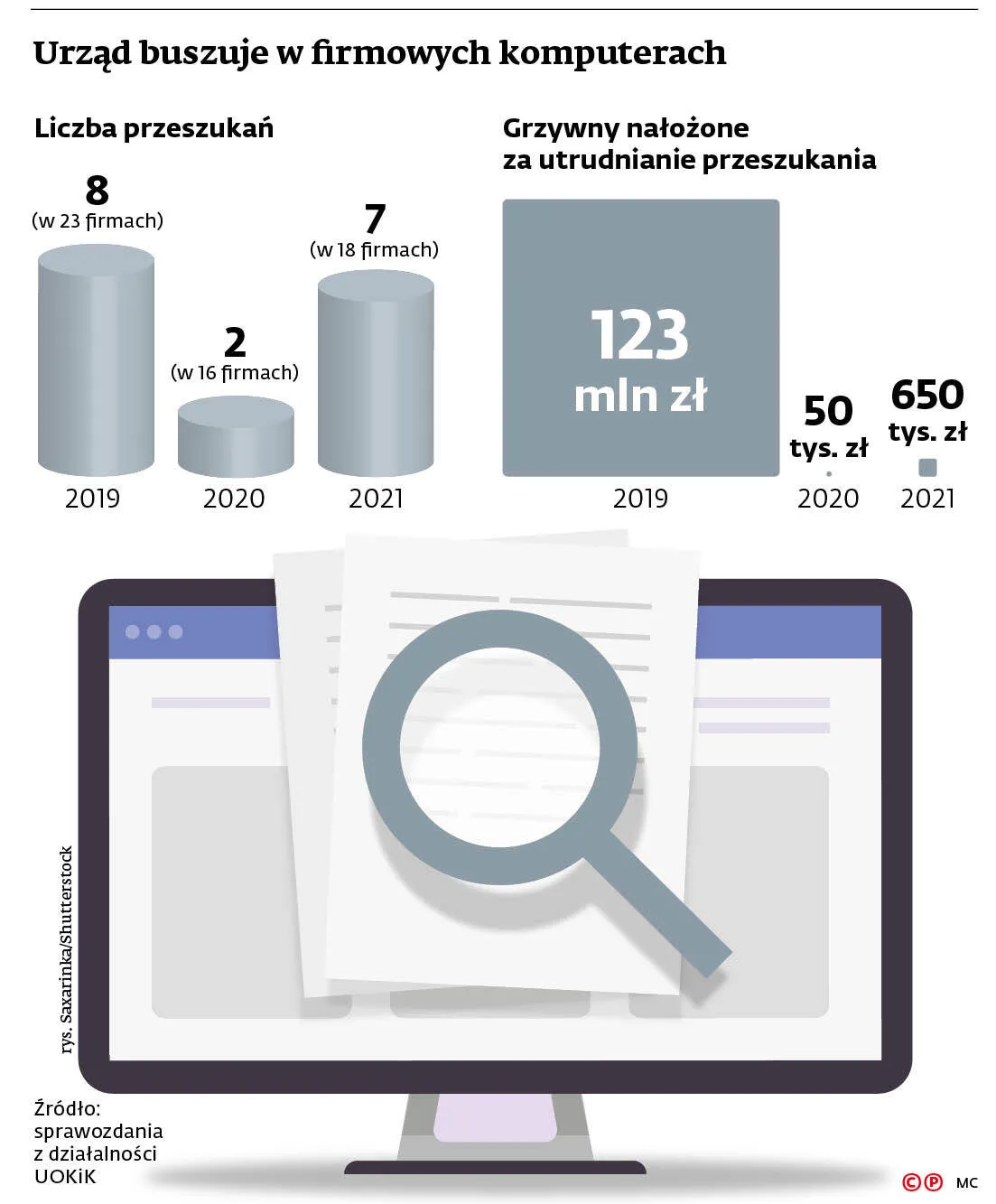 Urząd buszuje w firmowych komputerach