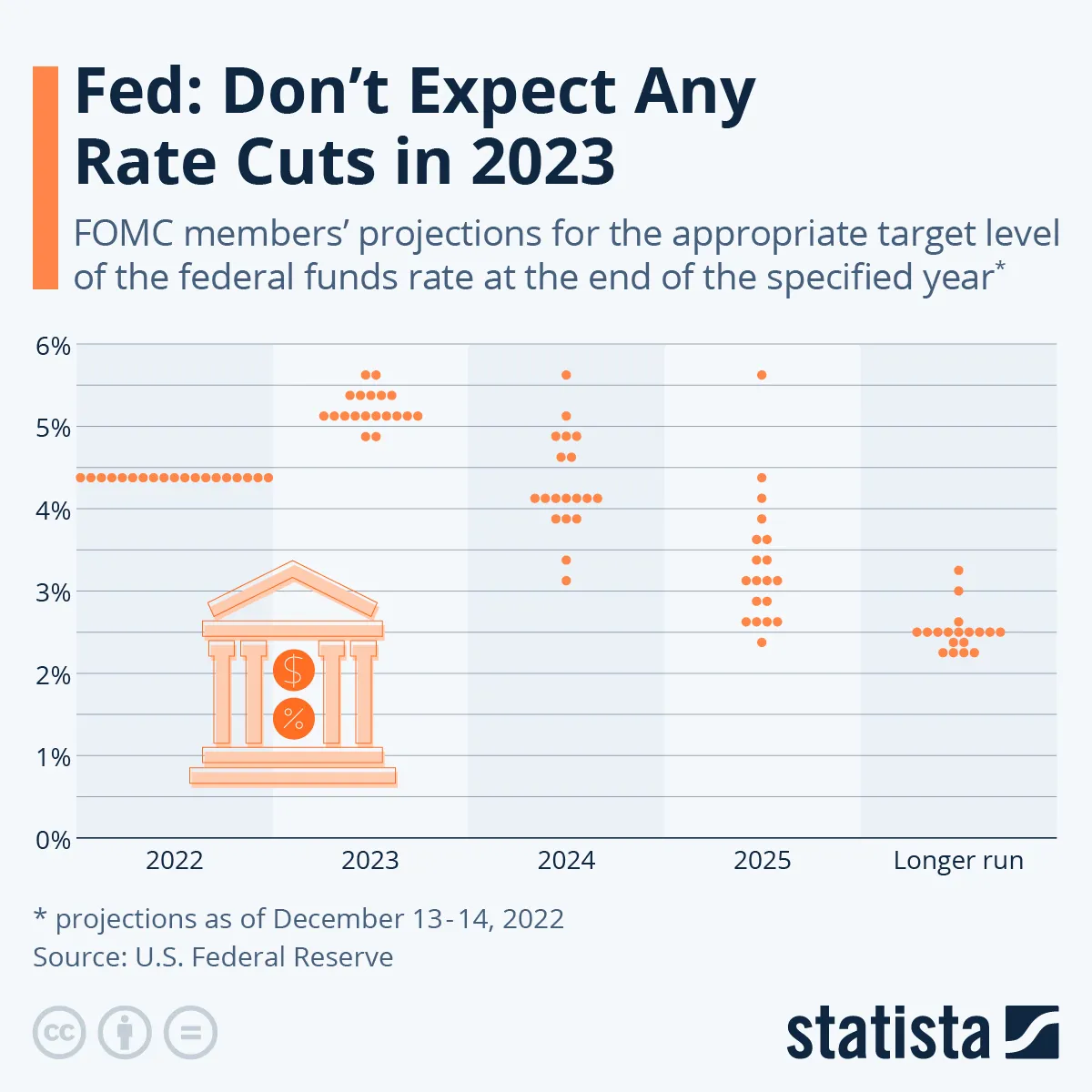 Fed: Nie spodziewajcie się żadnych obniżek stóp w 2023 roku