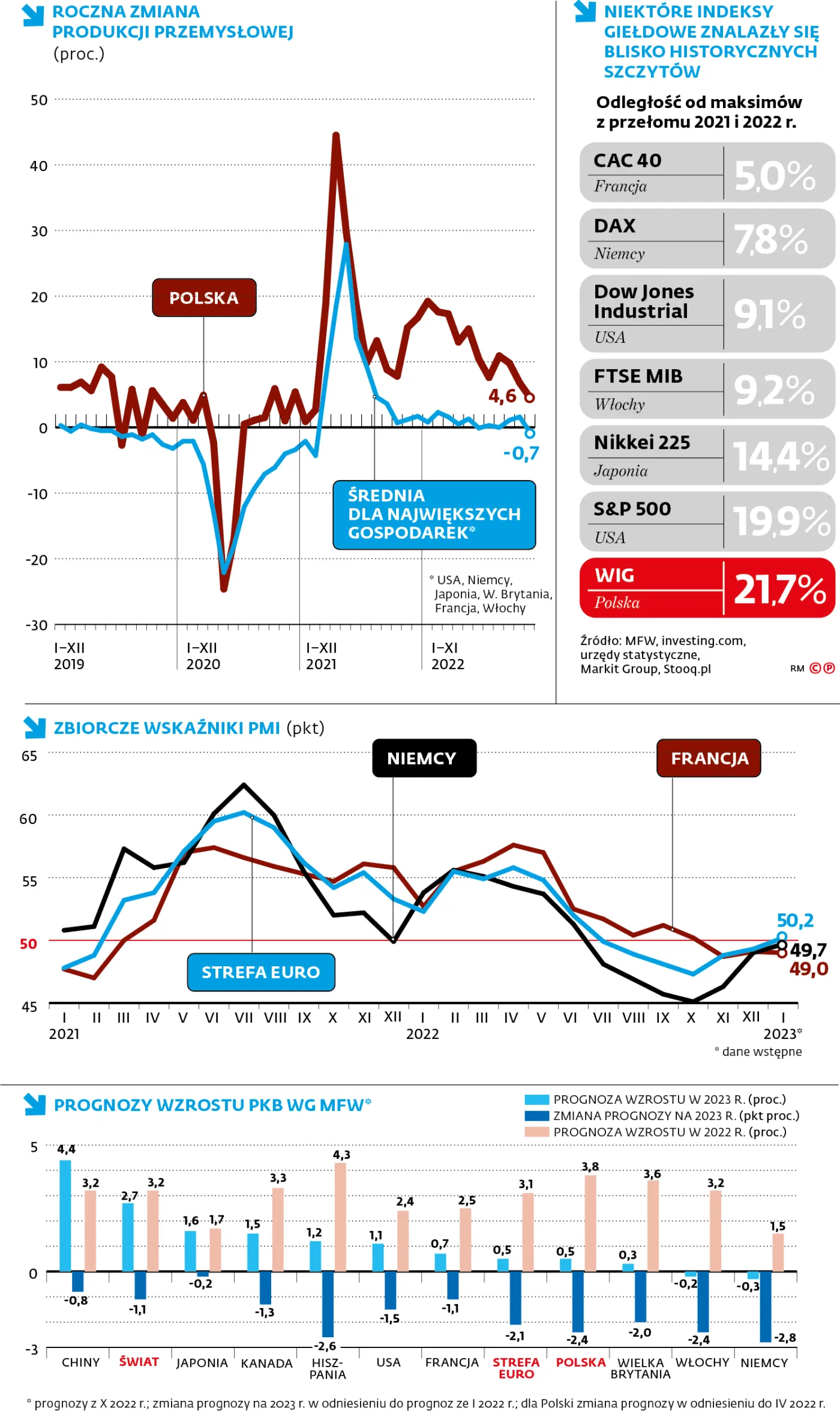 Euroland uniknie głębokiej recesji. Powód? Łagodna zima i Chiny