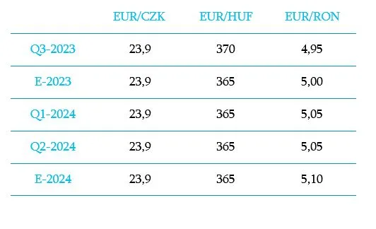 Kurs EUR/CZK, EUR/HUF i EUR/RON - prognozy