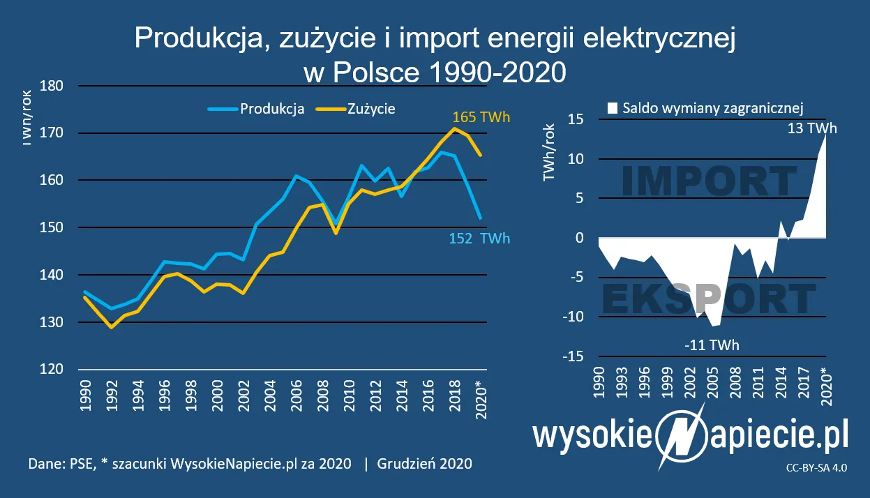 Rekord importu prądu do Polski pobity