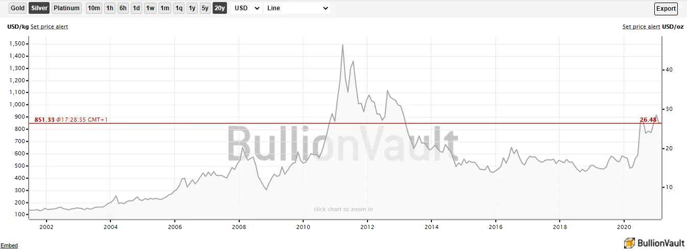 Cena srebra - wykres z ostatnich 20 lat