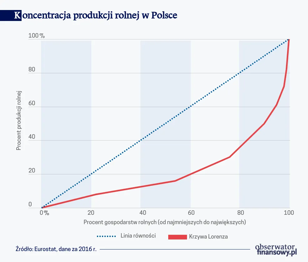Koncentracja produkcji rolnej w Polsce