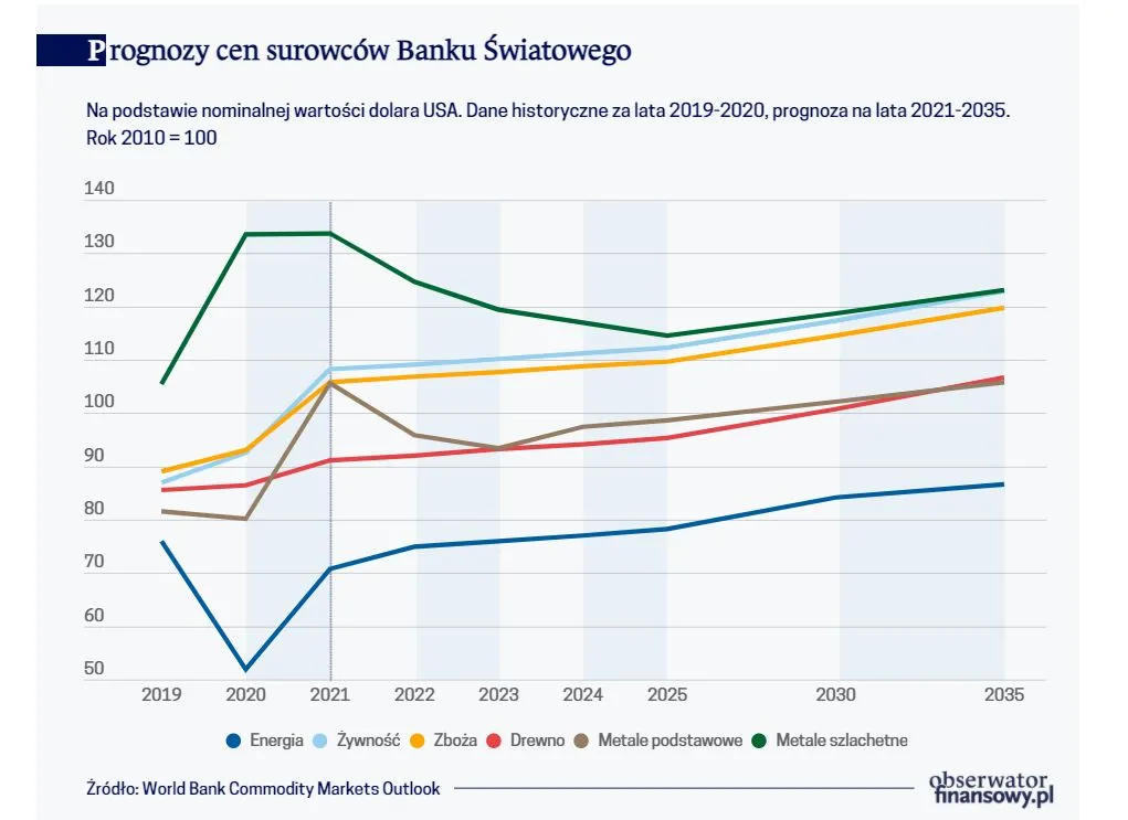 Ceny surowców wskazują gorącą koniunkturę