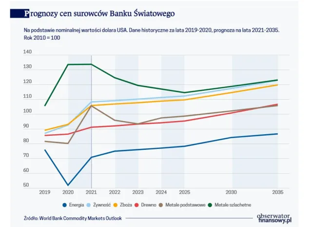 Ceny surowców wskazują gorącą koniunkturę
