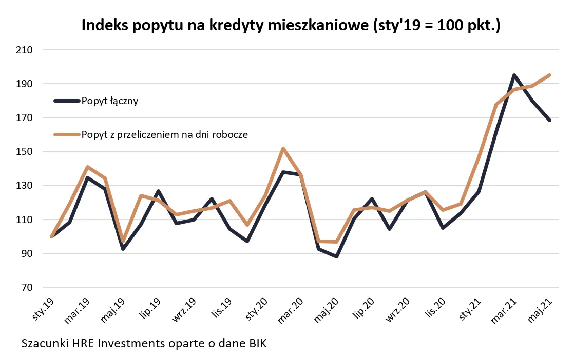 Indeks popytu na kredyty mieszkaniowe