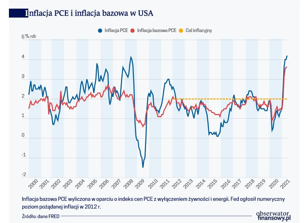 Inflacja PCE i inflacja bazowa w USA