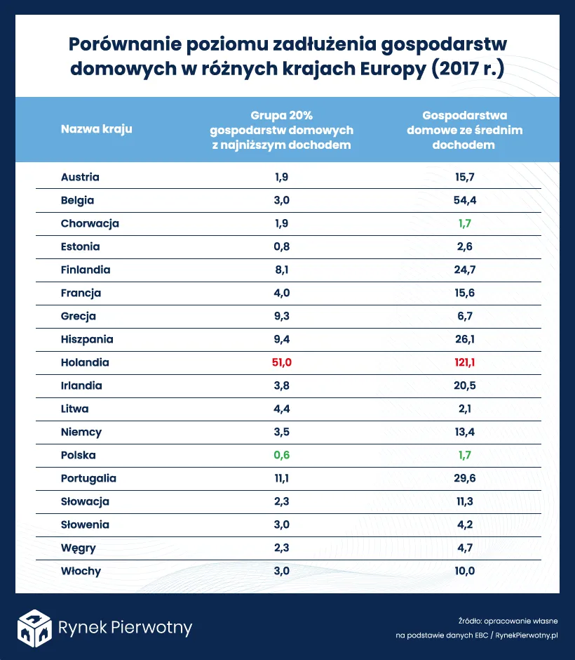 Poziom zadłużenia gospodarstw domowych