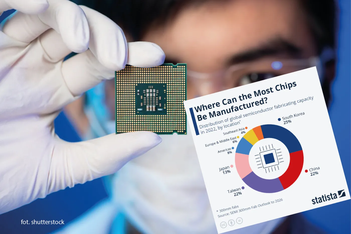 Prawie 70 proc. światowej produkcji chipów skupia się w trzech krajach Azji