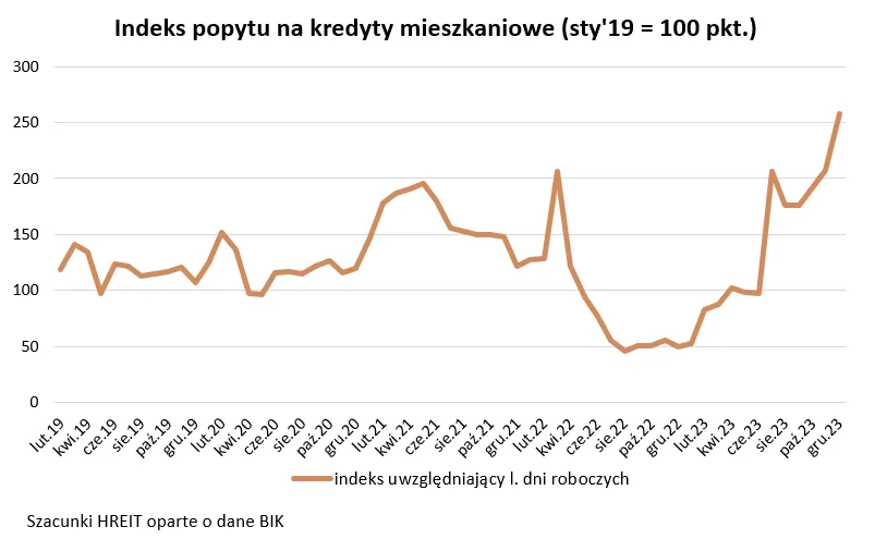 Indeks popytu na kredyty mieszkaniowe