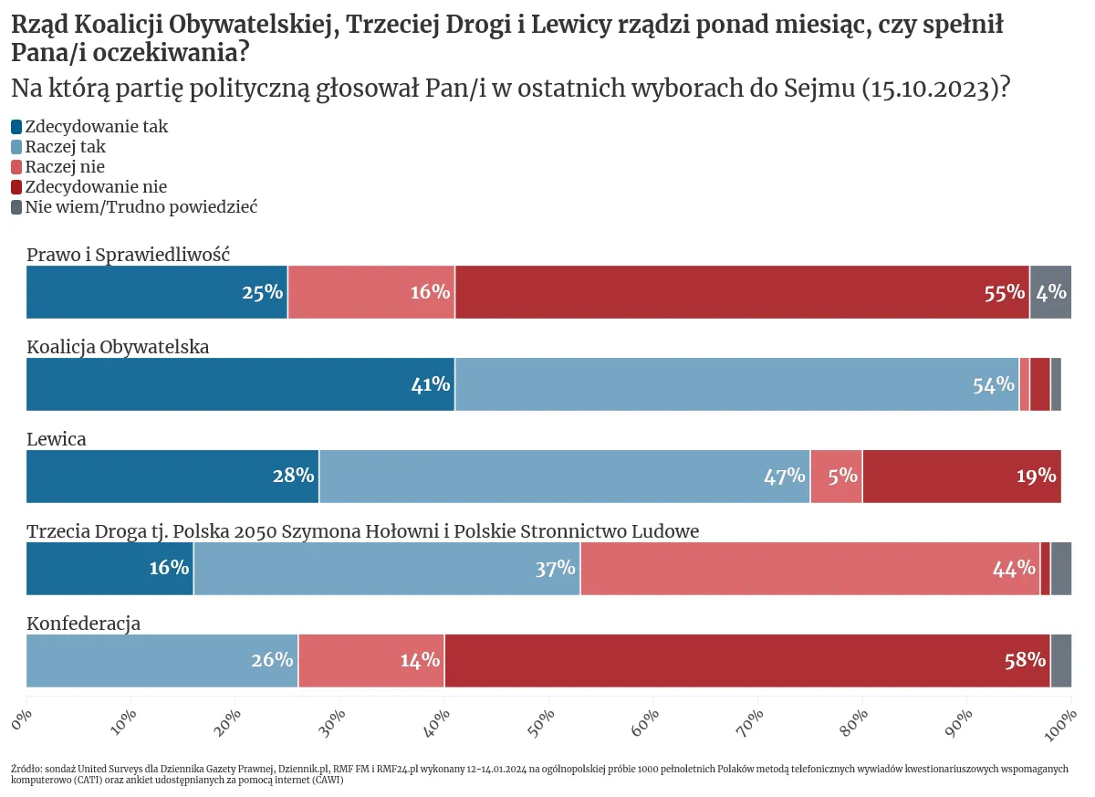 Ocena rządu w podziale na elektoraty