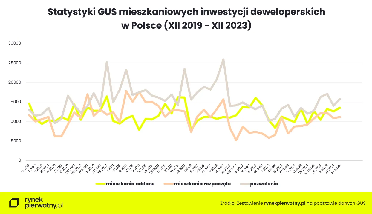 Mieszkaniowe inwestycje deweloperskie