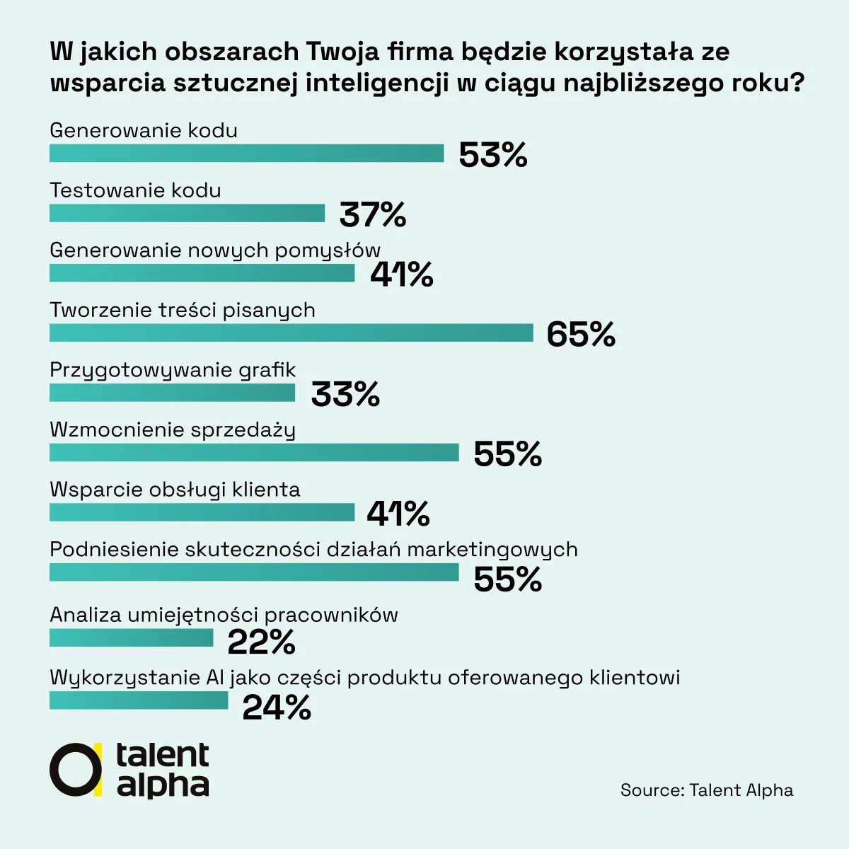 Wykorzystanie sztucznej inteligencji