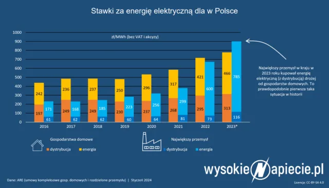O ile wzrosły rachunki za prąd? Mamy dokładne dane